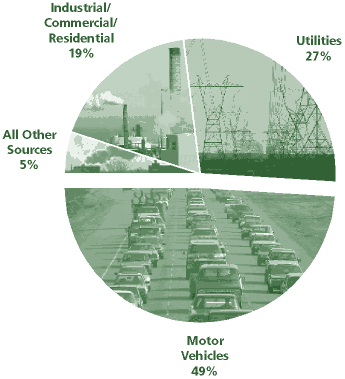 Motor Vehicles, 49%; Utilities, 27%; Industrial/Commercial/Residential, 19%; All Other Sources, 5%